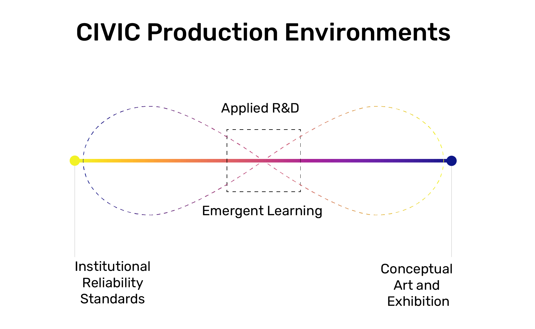 Civic production environment diagram